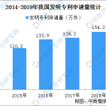 久久丫甜辣薄豆干国内每万人口发明专利拥有量达133件 提前完成“十三五”规划目标（附专利数据）